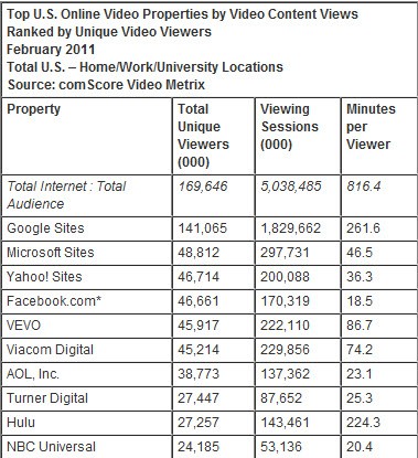 ComScore:مايكروسوفت أصبحت في المركز الثاني من ناحية خدمات الفيديو على الإنترنت
