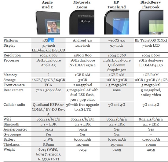 مقارنة مواصفات iPad 2-Xoom-TouchPad-PlayBook
