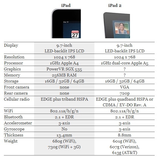 مقارنة بين مواصفات iPad & iPad 2