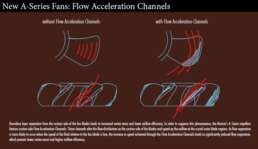 Flow Acceleration Channels