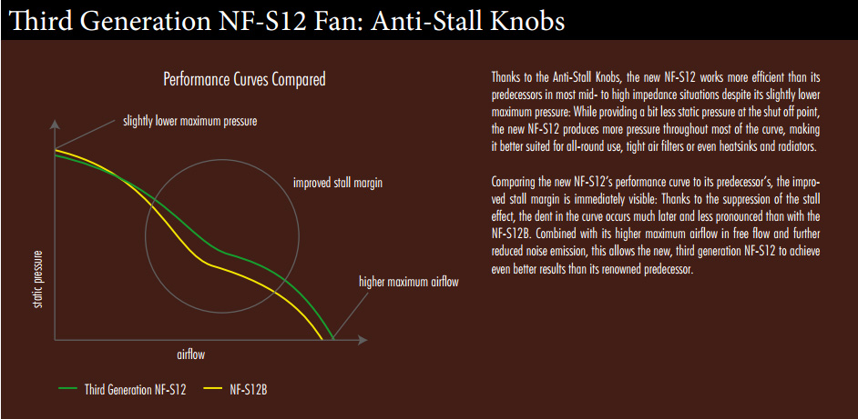 Third Generation NF-S12 Fan