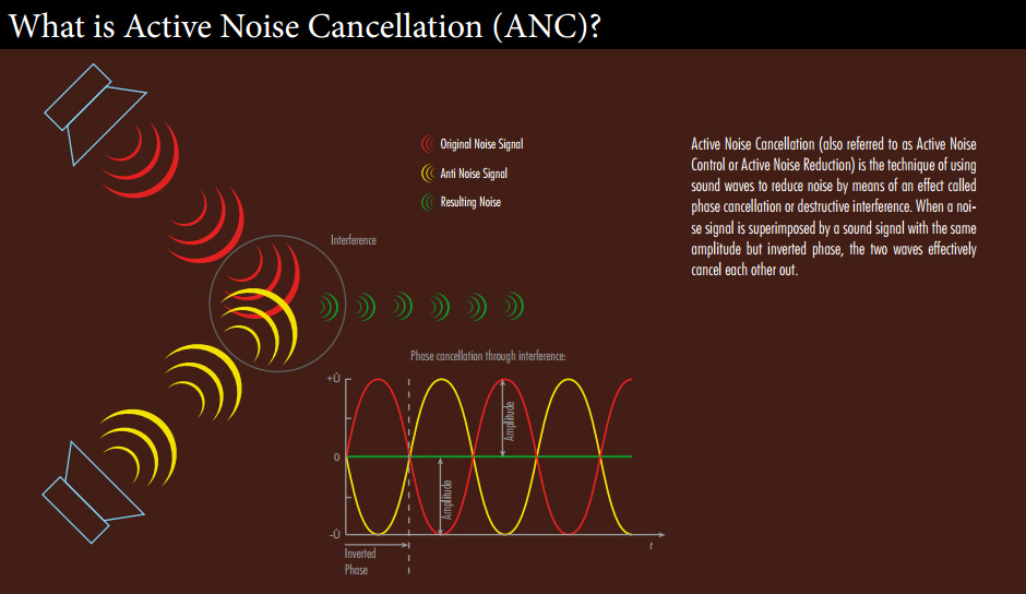 Active Noise Cancellation