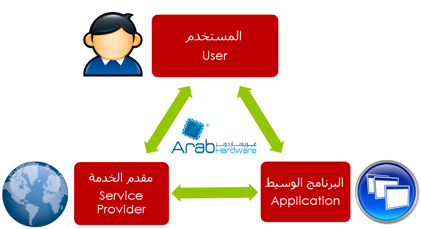 oauth-stackholders
