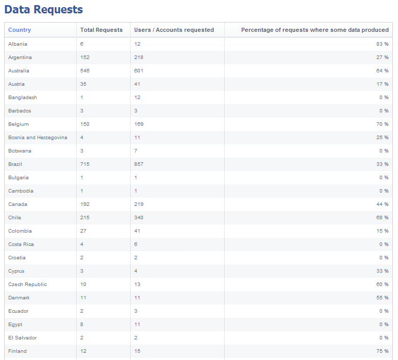 facebook report