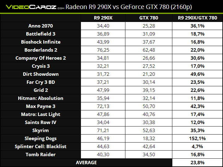 بطاقة R9-290X تتفوق على GTX780 في نتائج 17 لعبة مختلفة على دقة عرض 4K