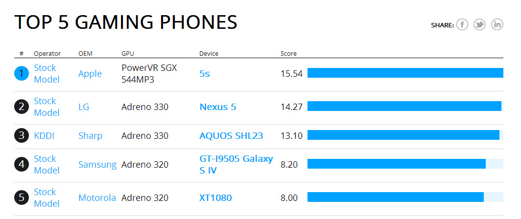هاتف Google Nexus 5 يقدم نتائج رائعة في إختبار Basemark X للألعاب
