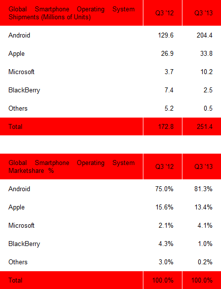 نظام التشغيل Android يهيمن على سوق الهواتف المحمولة 