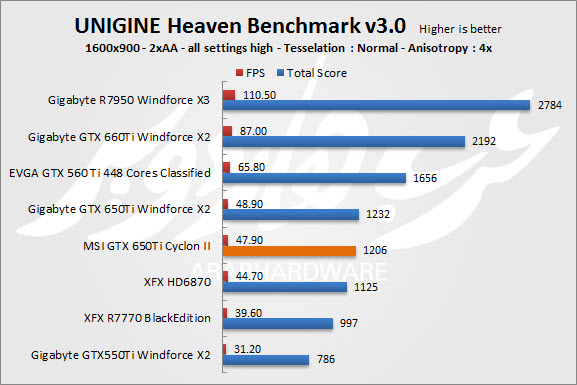 UNIGINE Heaven Benchmark  