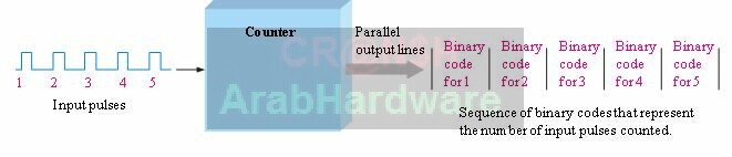 كيف تعمل وحدة المعالجة المركزية (CPU) – الجزء الثاني