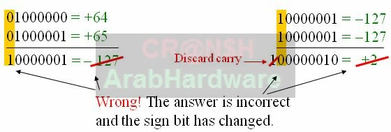 كيف تعمل وحدة المعالجة المركزية (CPU) 