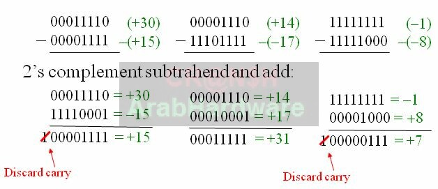 كيف تعمل وحدة المعالجة المركزية (CPU) 