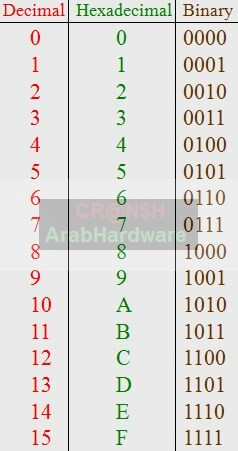 كيف تعمل وحدة المعالجة المركزية (CPU) 