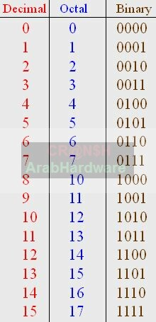 كيف تعمل وحدة المعالجة المركزية (CPU) 