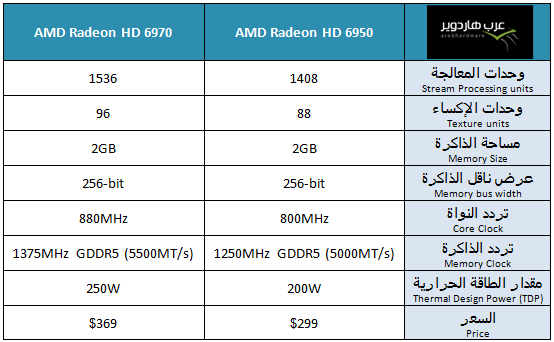 HD6900 Specs
