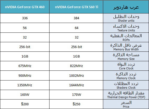 nVIDIA تطلق بطاقة GTX 560 Ti الجديدة