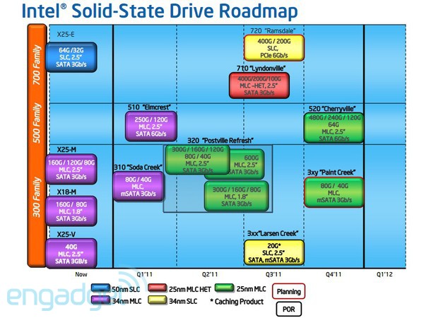 تسريبات عن أقراص SSD القادمة من Intel