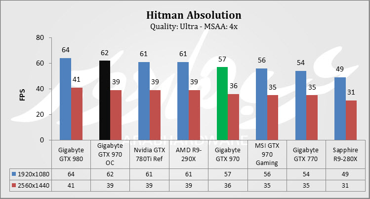 Hitman Chart
