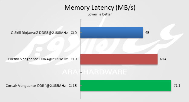 Memory Latency single core