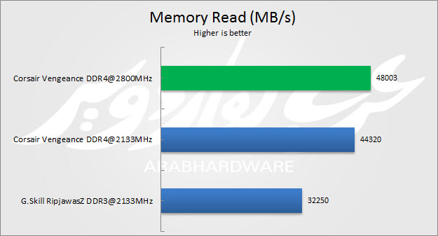 Memory Read