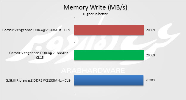 Memory Write single core