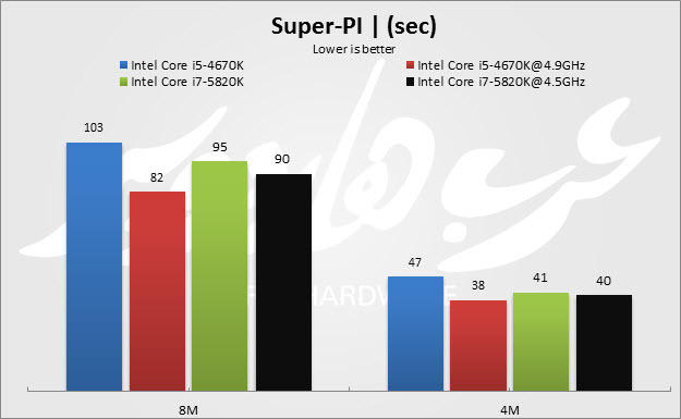 Super Pi_2