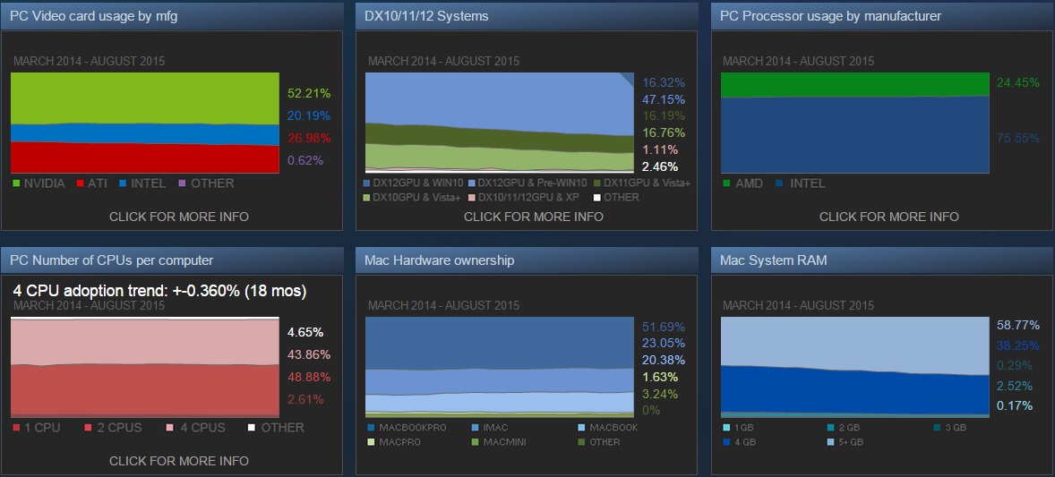 رسميا ًWindows 10 ثالث أفضل نظام محبوب على منصة Steam dasdasdasdsa