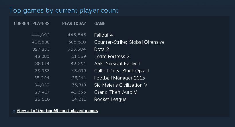 لعبة Fallout 4 الأولي على Steam مبيعياً وبعدد الاعبين 