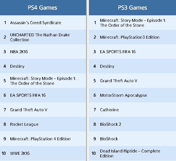 قائمة بأعلى 10 ألعاب مبيعياً بأكتوبر على منصتى PS4 & PS3 