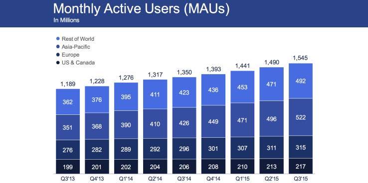 facebook 3rd quarter 2015