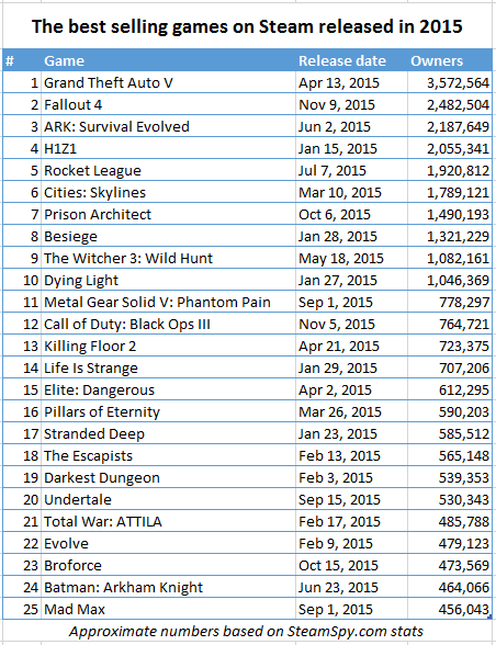 بالأرقام أفضل 25 لعبة مبيعياً بعام 2015 على Steam لمنصة PC 
