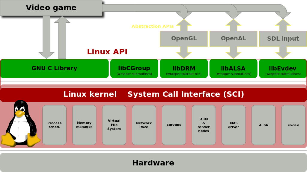 The Linux API (System Call Interface)