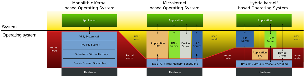 OS Structure