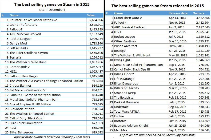 Preliminary-Report-on-Steam-Game-Sales-2015