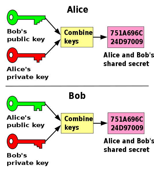 Public key shared secret