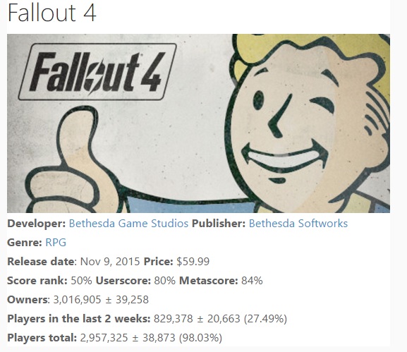 مبيعات لعبة Fallout 4 وصلت إلى 3 مليون نسخة على Steam