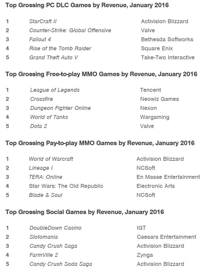 مبيعات Rise of the Tomb Raider على PC أكبر بثلاث أضعاف من Xbox 