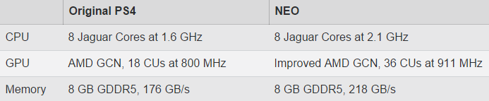 تسريب مواصفات تشغيل منصة PS4.5 الداعمة لدقة 4k والمرمزة بإسم NEO