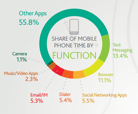 share_of_mobile_phone_time_by_function