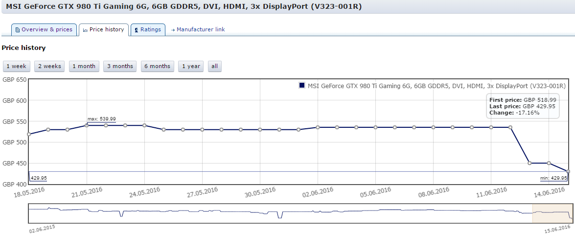2016-06-15-22_08_03-price-history-for-MSI-GeForce-GTX-980-Ti-Gaming-6G-6GB-GDDR5-DVI-HDMI-3x-Dis