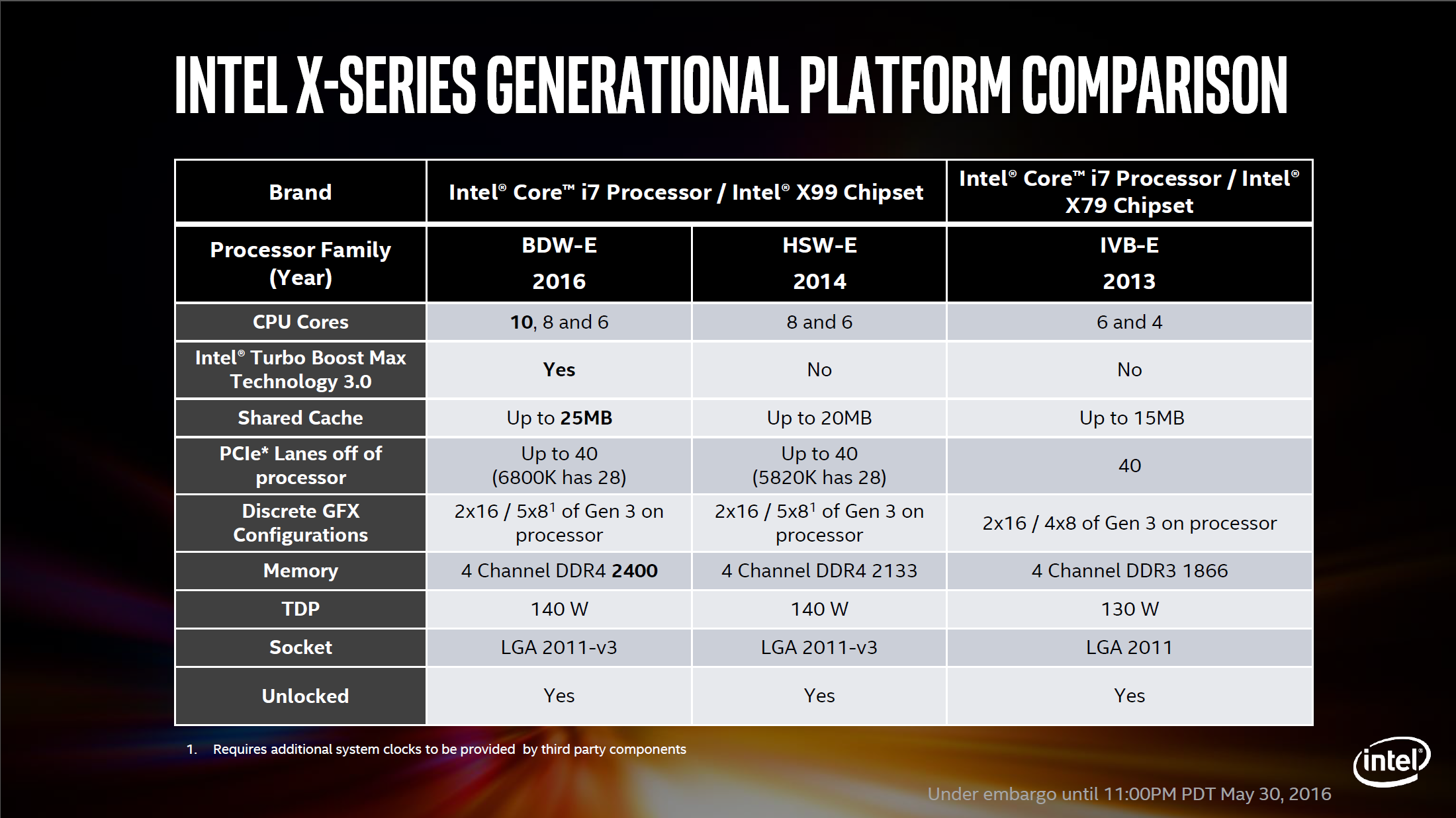 Chipset