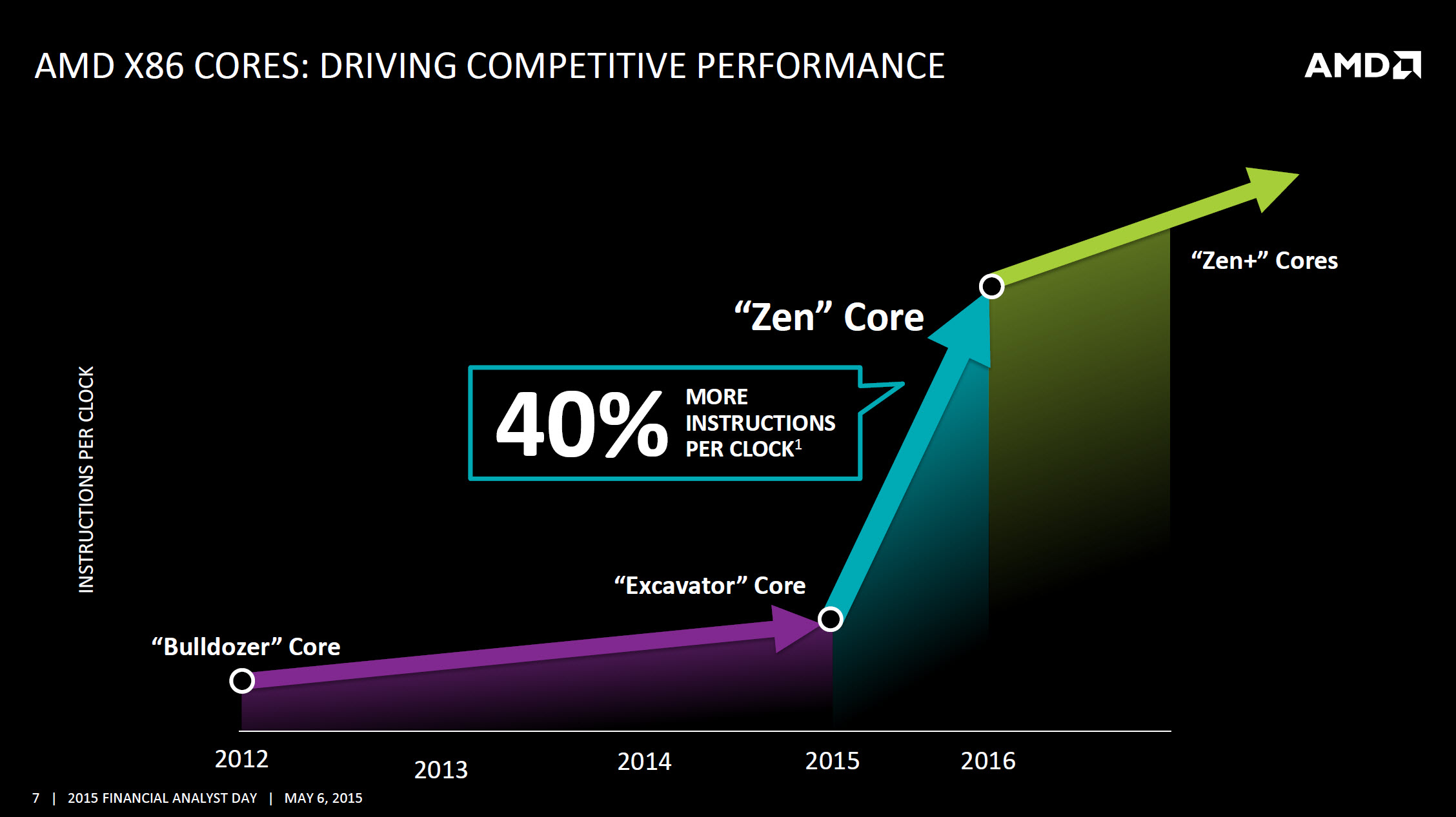 AMD-40-IPC-Zen-Zen-