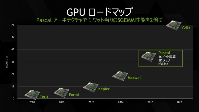 NVIDIA-Pascal-GPU_Roadmap-635x357