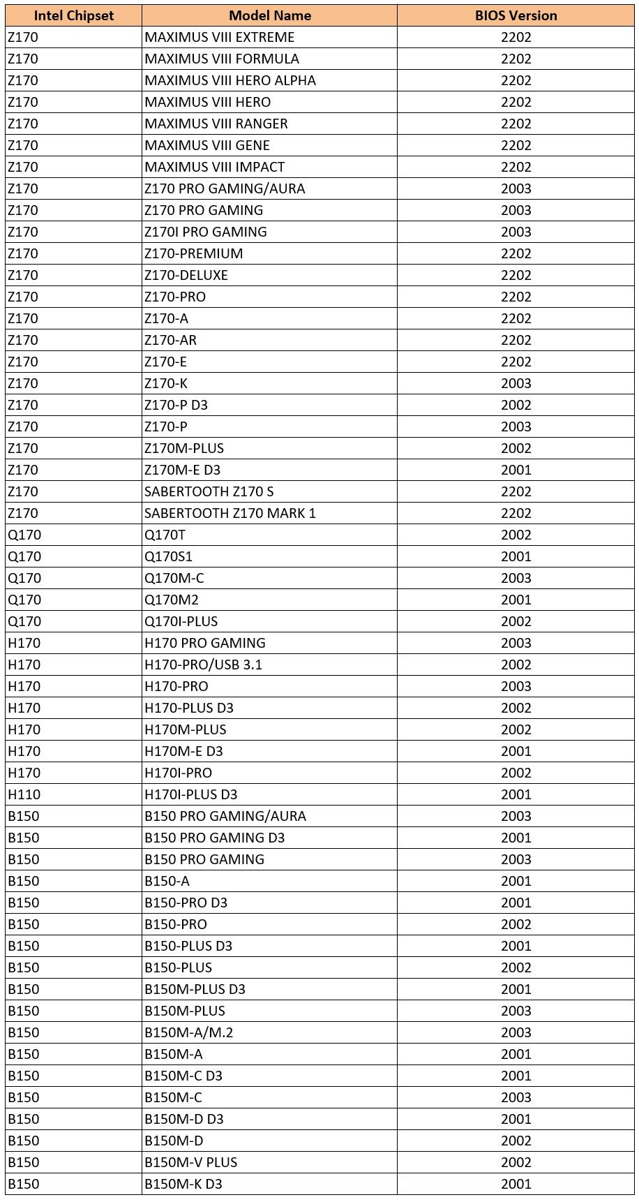 جميع لوحات ASUS تدعم أيضاً معالجات إنتل Kaby Lake