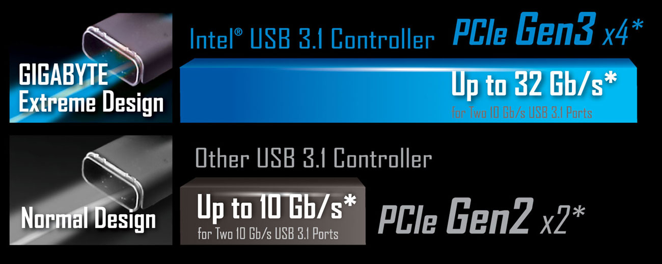 جيجابايت: أحدث جيل من منفذ USB 3.1 مع خاصية Power Delivery 2.0