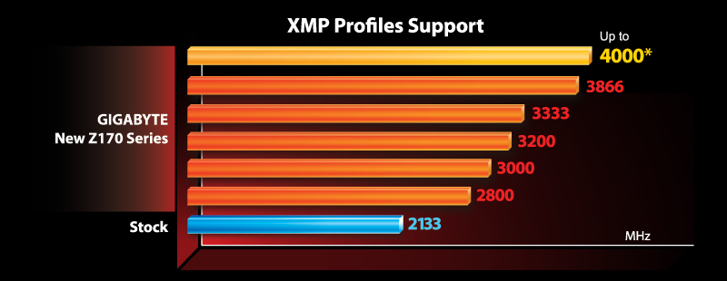 جيجابايت: دعم ذاكرة DDR4 بترددات عالية مع دعم إعدادات XMP