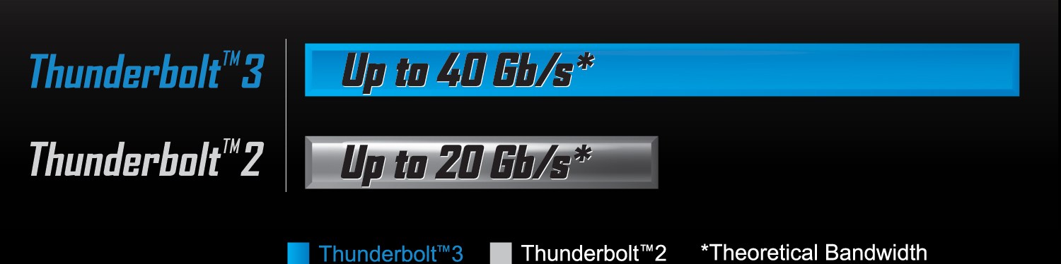 جيجابايت: دعم منفذ Thunderbolt 3 الجديد كلياً والأكثر تطوراً