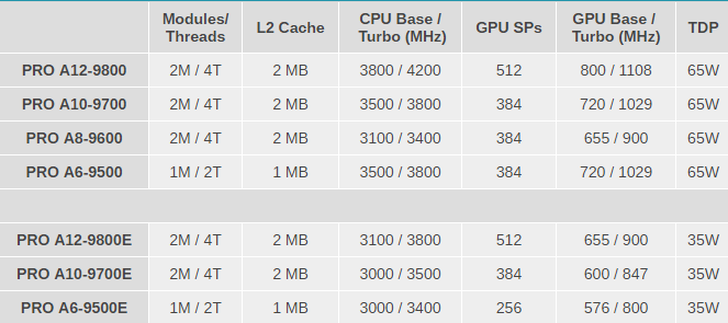 معالجات الجيل السابع AMD Bristol Ridge Pro APU