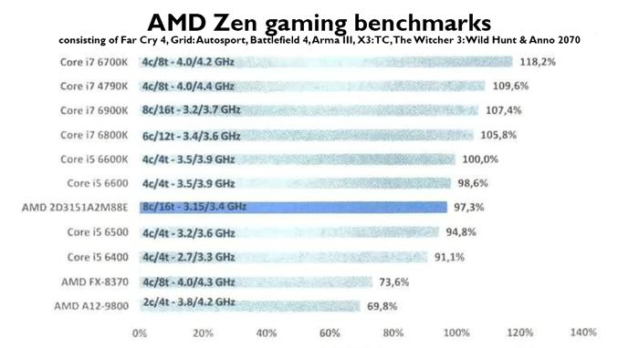 نتائج نسخة هندسية من معالج AMD Ryzen