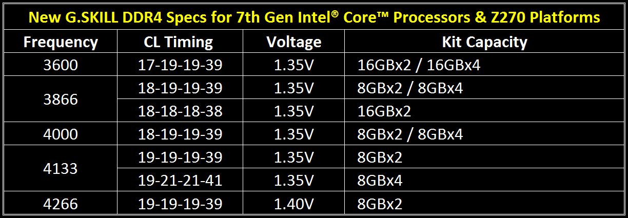 G.Skill Trident Z Specs Sheet