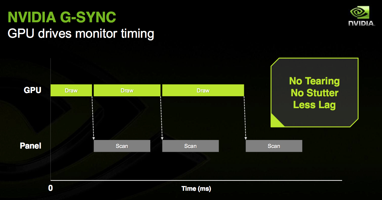 ماهو الفرق بين V-Sync و انفيديا G-Sync